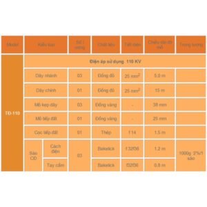 Bảng thông số bộ tiếp địa di động 110kV model TĐ-110 nền cam: dây nhánh, dây chính đồng đỏ, mỏ kẹp, cọc tiếp đất, sào