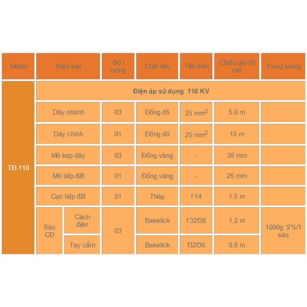 Bảng thông số bộ tiếp địa di động 110kV model TĐ-110 nền cam: dây nhánh, dây chính đồng đỏ, mỏ kẹp, cọc tiếp đất, sào